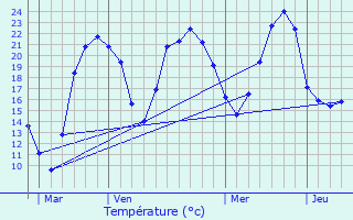 Graphique des tempratures prvues pour Souvans