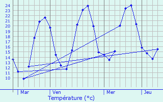 Graphique des tempratures prvues pour Nance