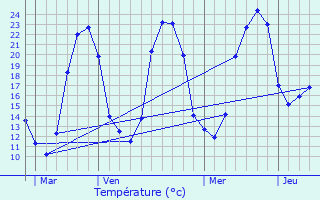 Graphique des tempratures prvues pour Peyrignac