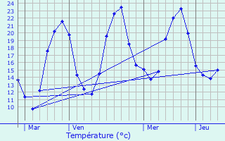 Graphique des tempratures prvues pour Authumes