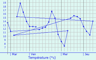 Graphique des tempratures prvues pour Weidingen