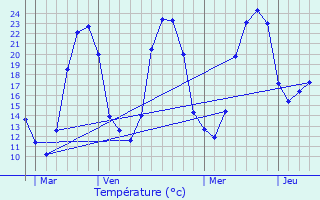 Graphique des tempratures prvues pour Aubas