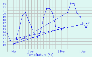 Graphique des tempratures prvues pour Sauverny