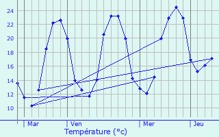 Graphique des tempratures prvues pour Auriac-du-Prigord