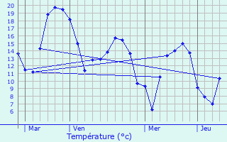 Graphique des tempratures prvues pour Saloul