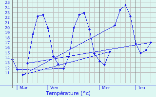 Graphique des tempratures prvues pour Eyliac