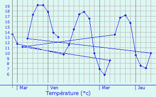 Graphique des tempratures prvues pour Luc