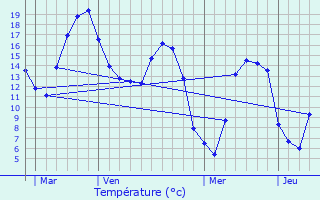 Graphique des tempratures prvues pour Rancourt