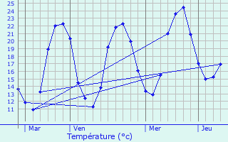 Graphique des tempratures prvues pour Biras