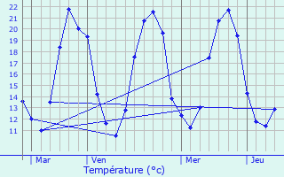 Graphique des tempratures prvues pour Dienn