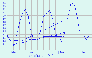 Graphique des tempratures prvues pour Logelheim