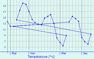 Graphique des tempratures prvues pour Rosires-en-Santerre