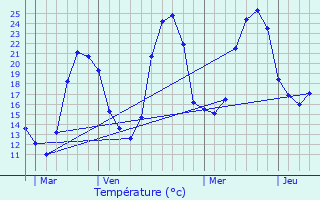 Graphique des tempratures prvues pour Laran