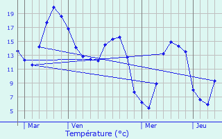 Graphique des tempratures prvues pour Hamelet