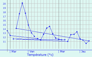 Graphique des tempratures prvues pour Carignan