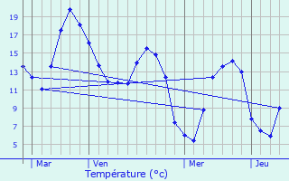 Graphique des tempratures prvues pour Vadencourt