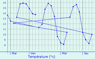 Graphique des tempratures prvues pour Landvennec