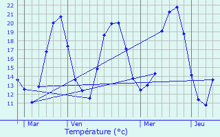 Graphique des tempratures prvues pour Oberdorf