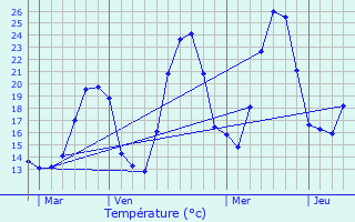 Graphique des tempratures prvues pour Arenthon