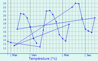 Graphique des tempratures prvues pour Novale