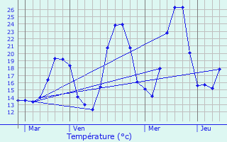 Graphique des tempratures prvues pour Talloires