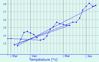 Graphique des tempratures prvues pour Canari