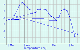 Graphique des tempratures prvues pour Nieul-sur-Mer