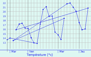 Graphique des tempratures prvues pour Bargemon