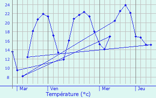 Graphique des tempratures prvues pour Chivres