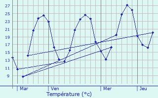 Graphique des tempratures prvues pour Ngrondes