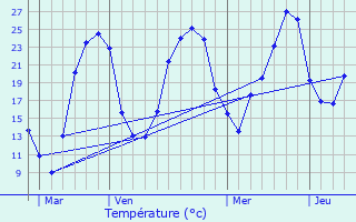 Graphique des tempratures prvues pour Azerat