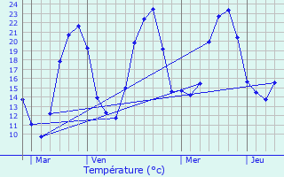 Graphique des tempratures prvues pour Francheville