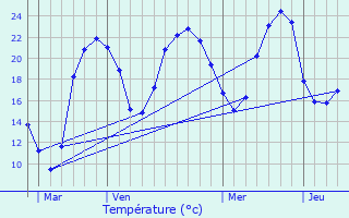 Graphique des tempratures prvues pour Relans