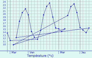 Graphique des tempratures prvues pour Bellevesvre