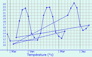 Graphique des tempratures prvues pour Granges-d