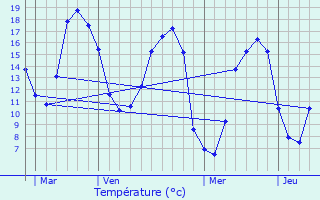 Graphique des tempratures prvues pour Landudal