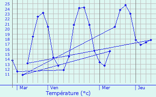 Graphique des tempratures prvues pour Rouffilhac