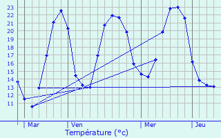 Graphique des tempratures prvues pour Dietwiller