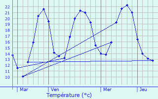 Graphique des tempratures prvues pour Steinbrunn-le-Haut