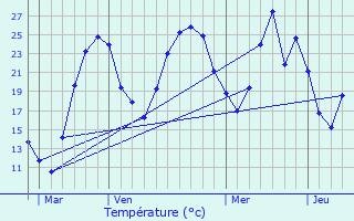 Graphique des tempratures prvues pour Solaize