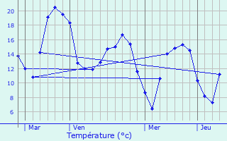 Graphique des tempratures prvues pour Mont-Saint-Aignan