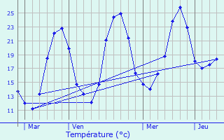 Graphique des tempratures prvues pour Valroufi