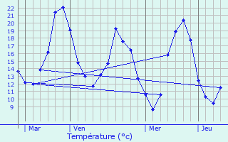 Graphique des tempratures prvues pour Pontlevoy