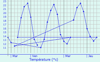 Graphique des tempratures prvues pour Longr