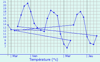 Graphique des tempratures prvues pour Voves