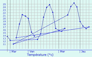 Graphique des tempratures prvues pour Puydarrieux