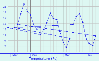 Graphique des tempratures prvues pour Survilliers