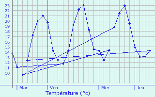 Graphique des tempratures prvues pour Aumur