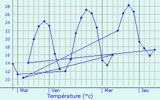 Graphique des tempratures prvues pour Monget