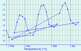 Graphique des tempratures prvues pour Layrisse